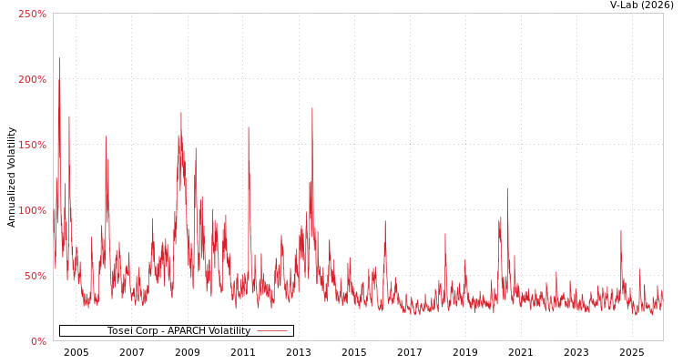 graph of Tosei Corp APARCH