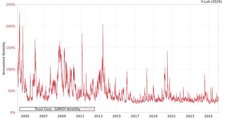 graph of Tosei Corp GARCH