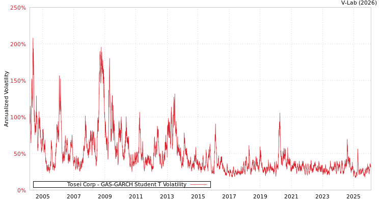 graph of Tosei Corp GAS-GARCH-T