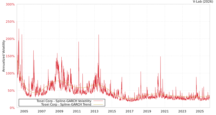 graph of Tosei Corp SGARCH