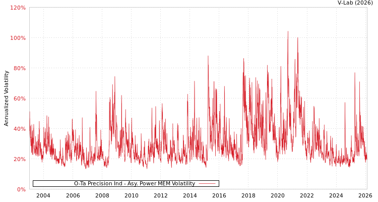 graph of O-Ta Precision Ind APMEM