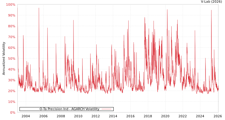 graph of O-Ta Precision Ind AGARCH