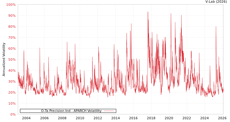 graph of O-Ta Precision Ind APARCH