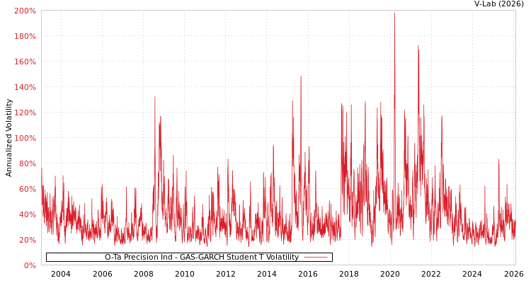 graph of O-Ta Precision Ind GAS-GARCH-T