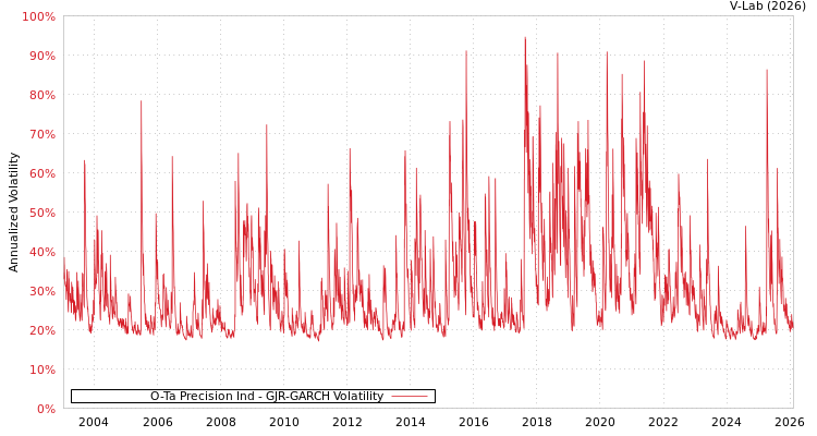 graph of O-Ta Precision Ind GJR-GARCH