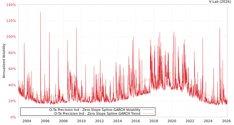 graph of O-Ta Precision Ind S0GARCH