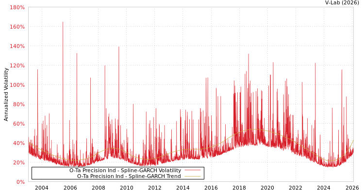 graph of O-Ta Precision Ind SGARCH
