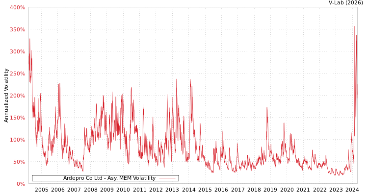 graph of Ardepro Co Ltd AMEM
