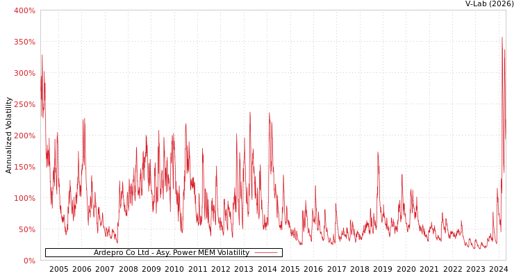 graph of Ardepro Co Ltd APMEM