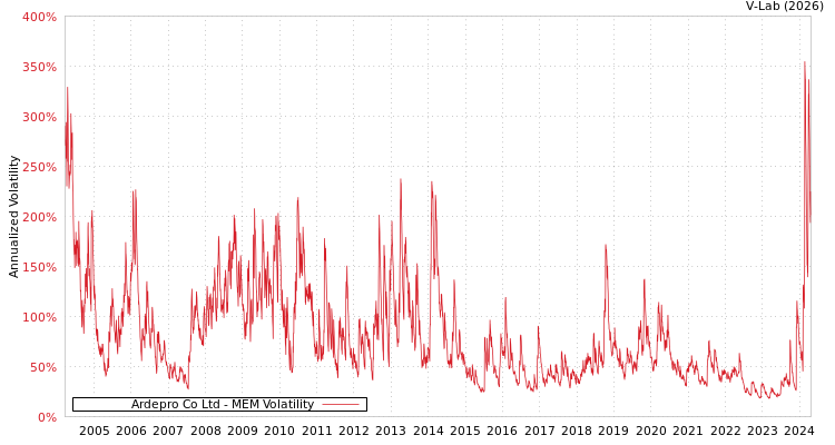 graph of Ardepro Co Ltd MEM