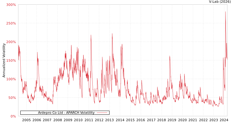 graph of Ardepro Co Ltd APARCH