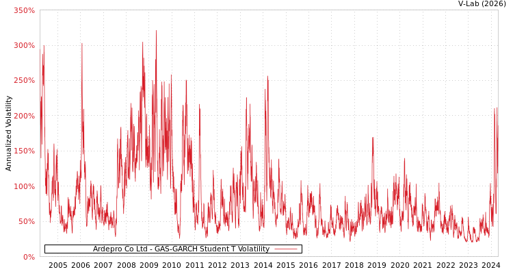 graph of Ardepro Co Ltd GAS-GARCH-T