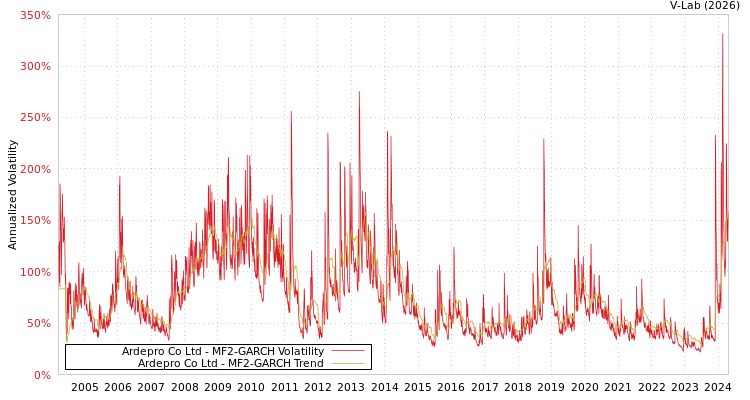 graph of Ardepro Co Ltd MF2-GARCH
