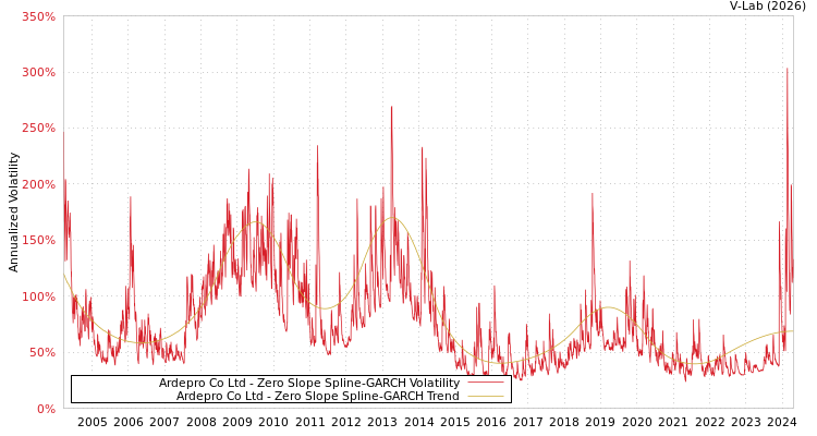 graph of Ardepro Co Ltd S0GARCH