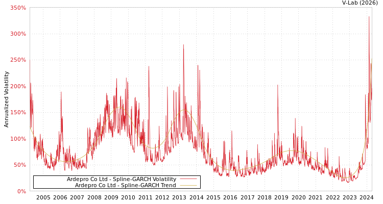 graph of Ardepro Co Ltd SGARCH