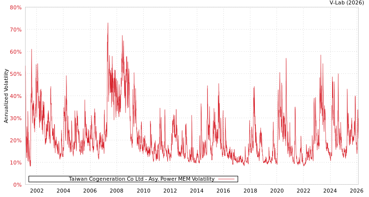 graph of Taiwan Cogeneration Co Ltd APMEM