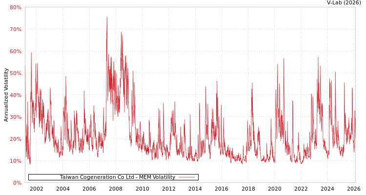 graph of Taiwan Cogeneration Co Ltd MEM