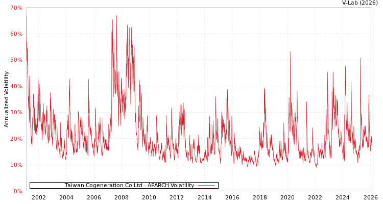 graph of Taiwan Cogeneration Co Ltd APARCH