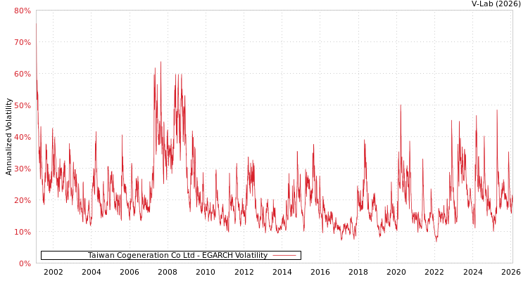 graph of Taiwan Cogeneration Co Ltd EGARCH