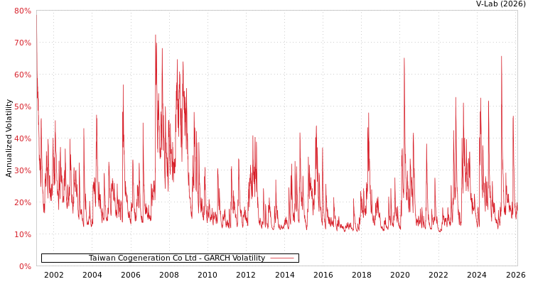 graph of Taiwan Cogeneration Co Ltd GARCH