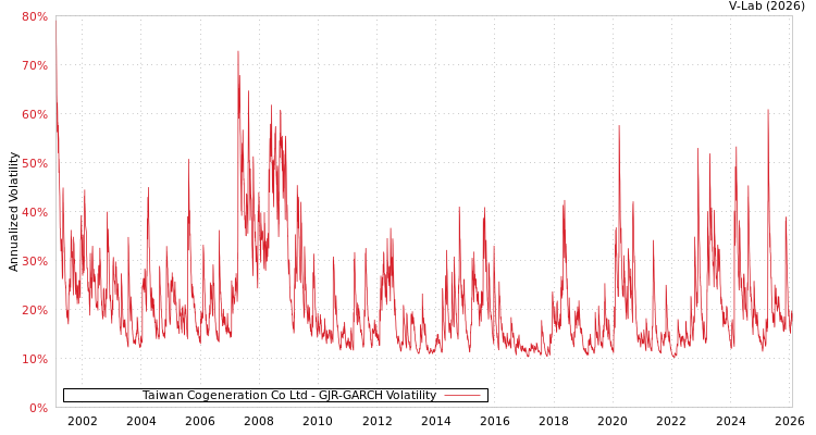 graph of Taiwan Cogeneration Co Ltd GJR-GARCH