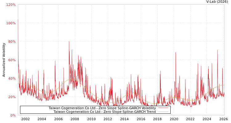 graph of Taiwan Cogeneration Co Ltd S0GARCH