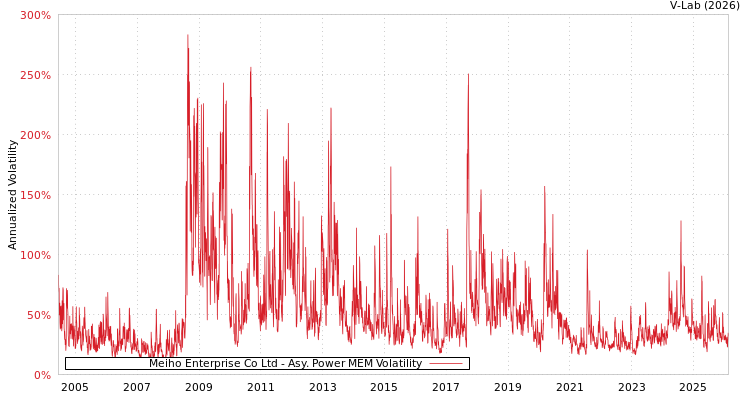 graph of Meiho Enterprise Co Ltd APMEM
