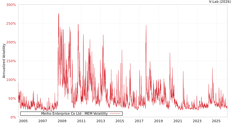 graph of Meiho Enterprise Co Ltd MEM
