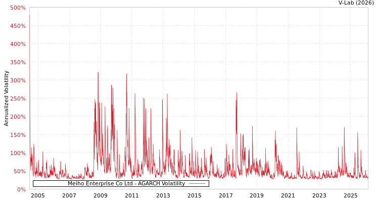 graph of Meiho Enterprise Co Ltd AGARCH