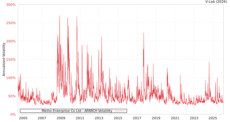 graph of Meiho Enterprise Co Ltd APARCH