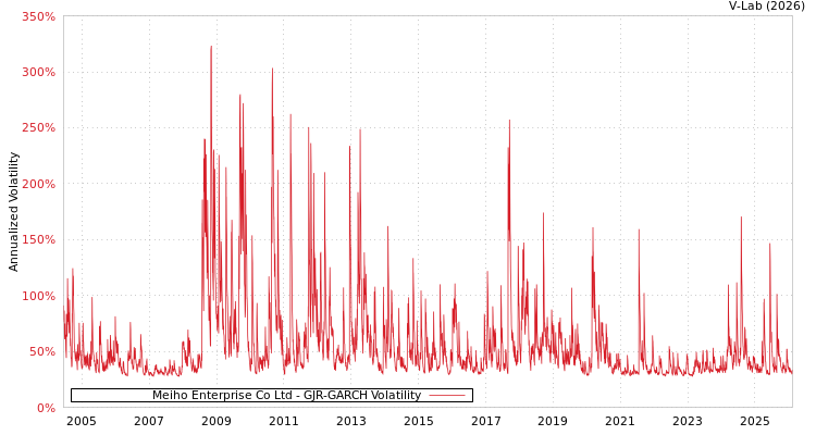 graph of Meiho Enterprise Co Ltd GJR-GARCH