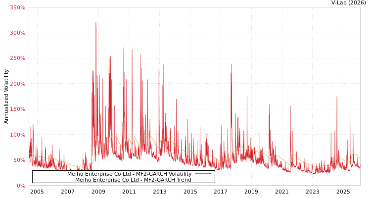 graph of Meiho Enterprise Co Ltd MF2-GARCH