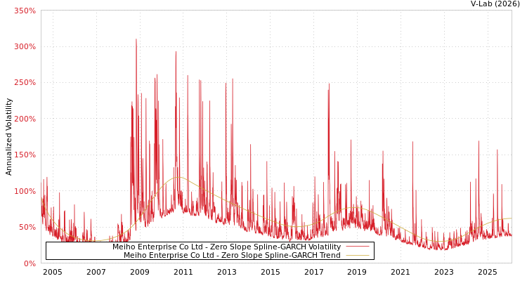 graph of Meiho Enterprise Co Ltd S0GARCH