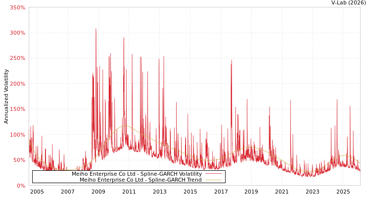 graph of Meiho Enterprise Co Ltd SGARCH
