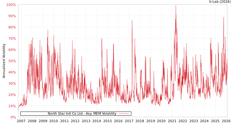 graph of North Star Intl Co Ltd AMEM