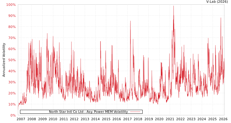 graph of North Star Intl Co Ltd APMEM