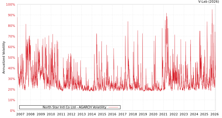 graph of North Star Intl Co Ltd AGARCH
