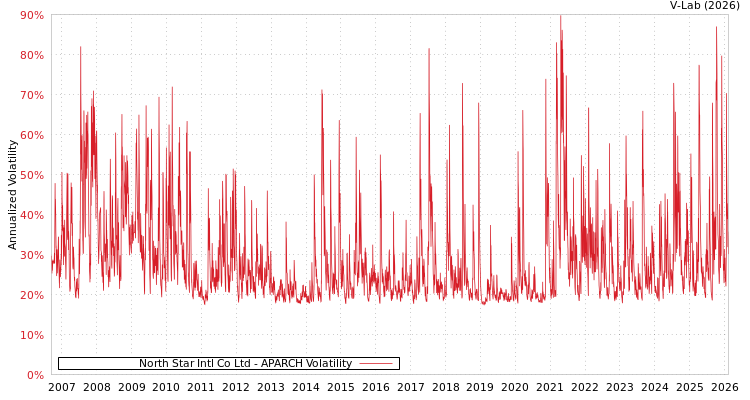 graph of North Star Intl Co Ltd APARCH