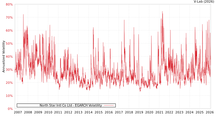 graph of North Star Intl Co Ltd EGARCH