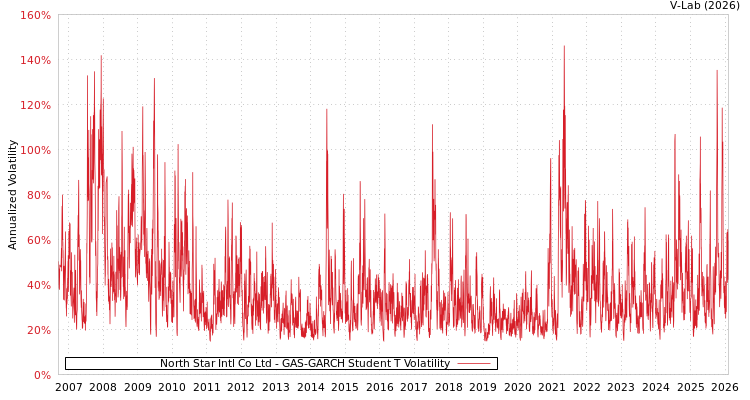 graph of North Star Intl Co Ltd GAS-GARCH-T