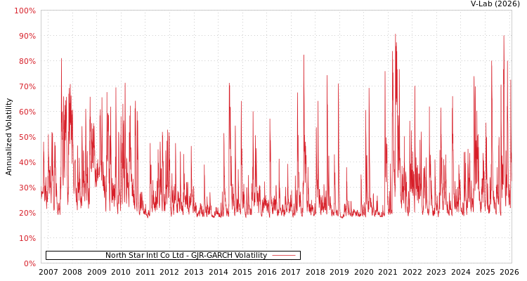 graph of North Star Intl Co Ltd GJR-GARCH