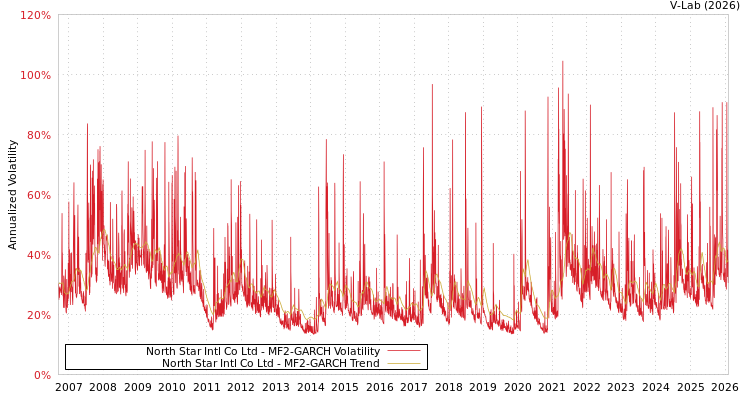 graph of North Star Intl Co Ltd MF2-GARCH