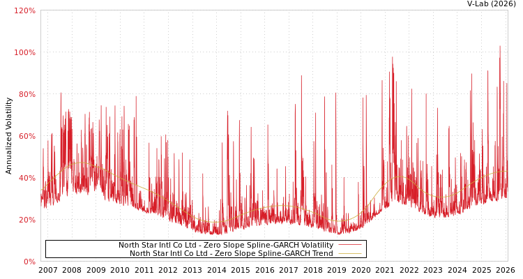graph of North Star Intl Co Ltd S0GARCH