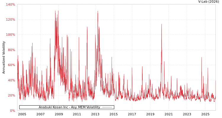 graph of Anabuki Kosan Inc AMEM