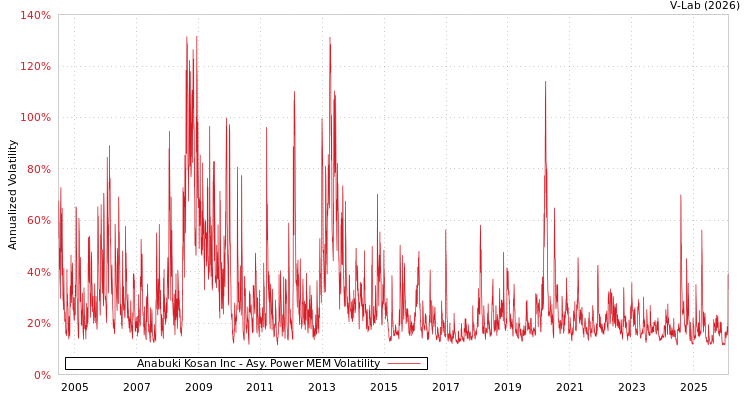 graph of Anabuki Kosan Inc APMEM
