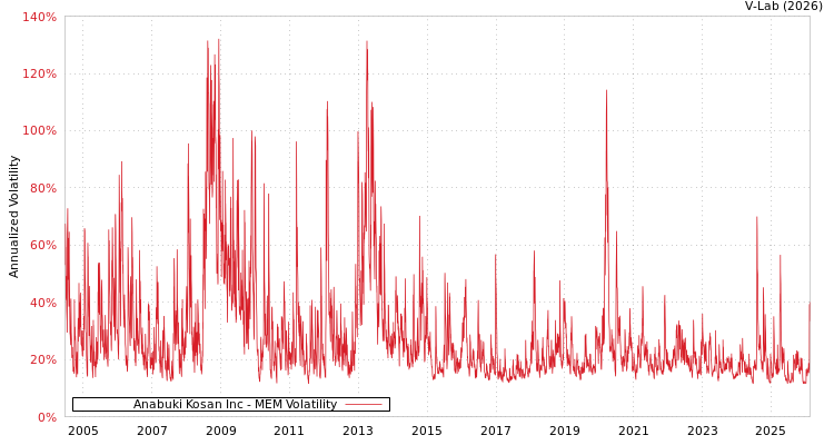 graph of Anabuki Kosan Inc MEM