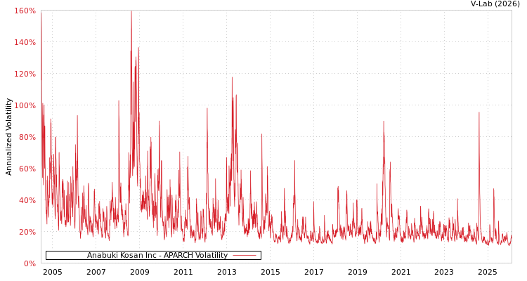 graph of Anabuki Kosan Inc APARCH