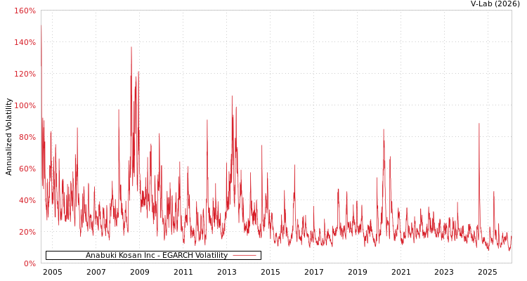 graph of Anabuki Kosan Inc EGARCH