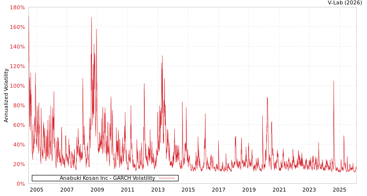 graph of Anabuki Kosan Inc GARCH