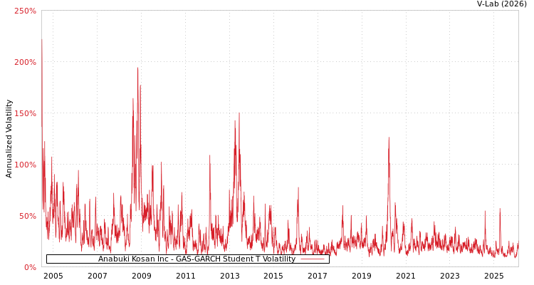 graph of Anabuki Kosan Inc GAS-GARCH-T
